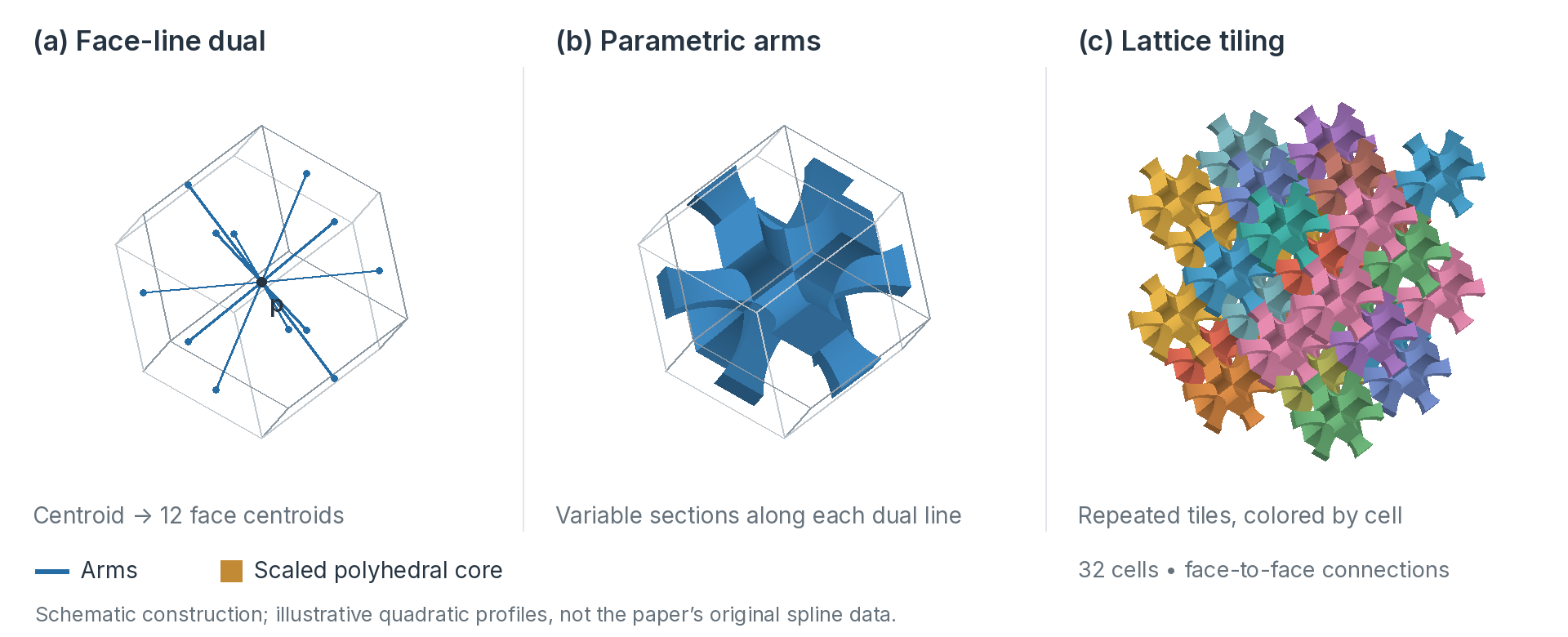 Face-line dual, one parametric tile, and 32 connected tiles