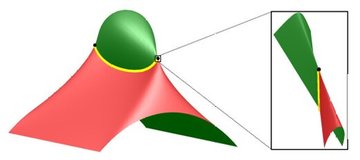 Self-intersection computation
